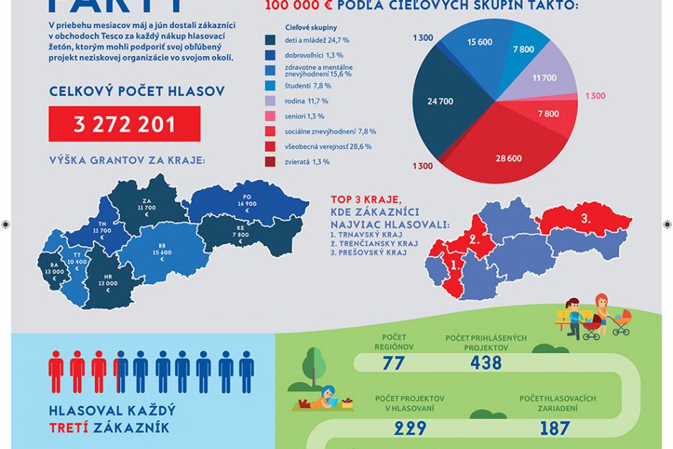 Ľudia na Slovensku rozhodli: 77 projektov, ktoré zlepšia ich životy
