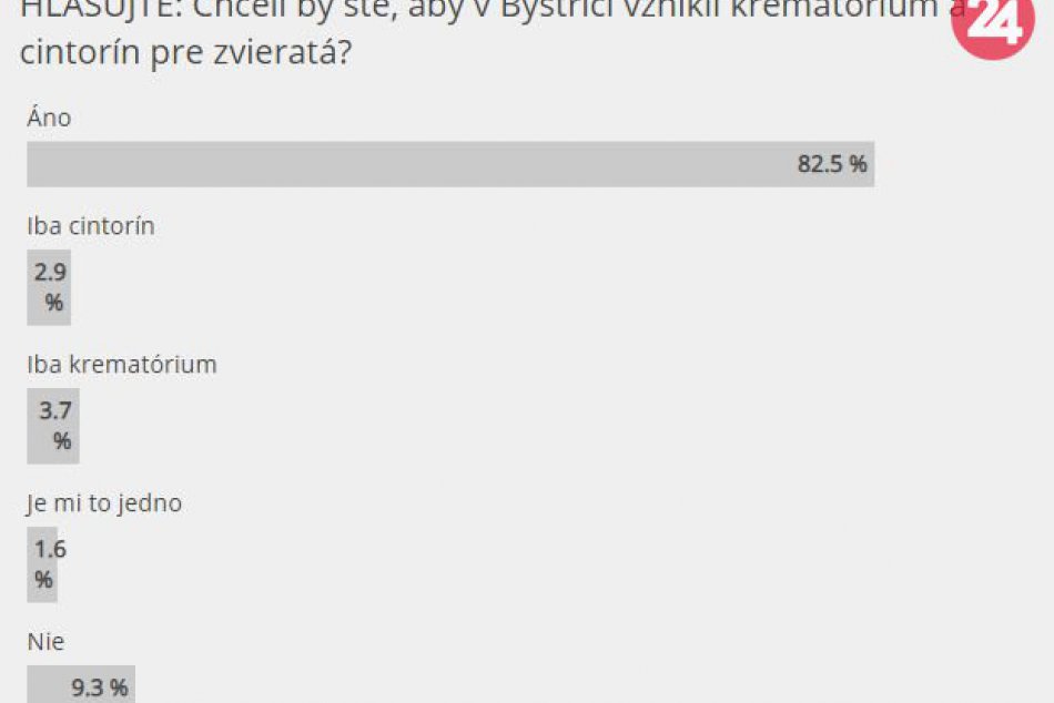 Bystričania hlasovali: Chcú krematórium a cintorín pre zvieratá?