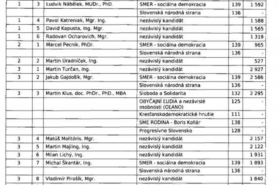 To vás určite zaujme: Výsledky všetkých poslaneckých kandidátov v Bystrici